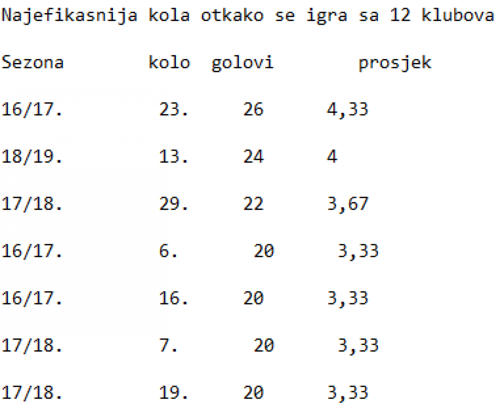 najefikasnija kola.png - (FOTO) Prethodno kolo je bilo jedno od najefikasnijih: Znate li kada je postignuto najviše pogodaka u Premijer ligi BiH?